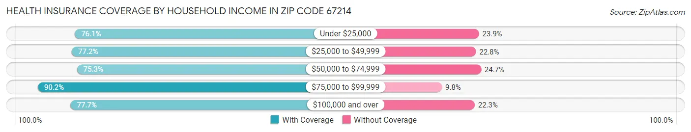 Health Insurance Coverage by Household Income in Zip Code 67214