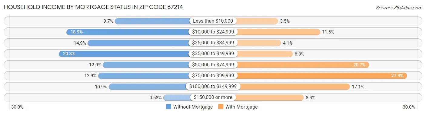 Household Income by Mortgage Status in Zip Code 67214