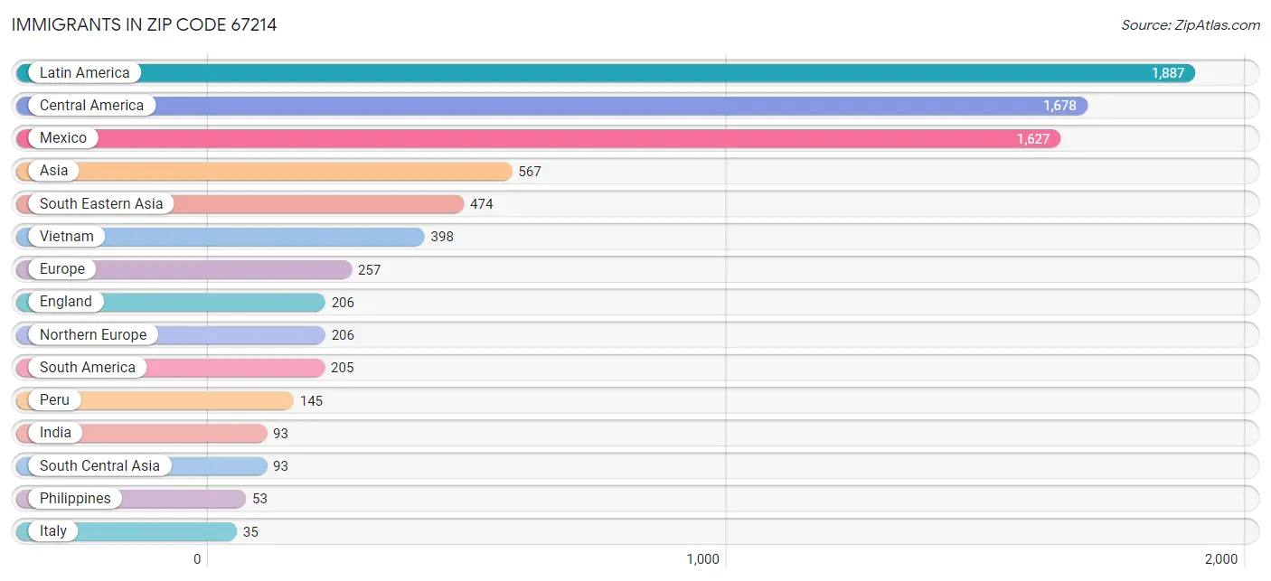 Immigrants in Zip Code 67214