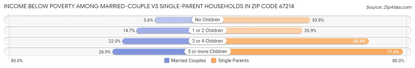 Income Below Poverty Among Married-Couple vs Single-Parent Households in Zip Code 67214