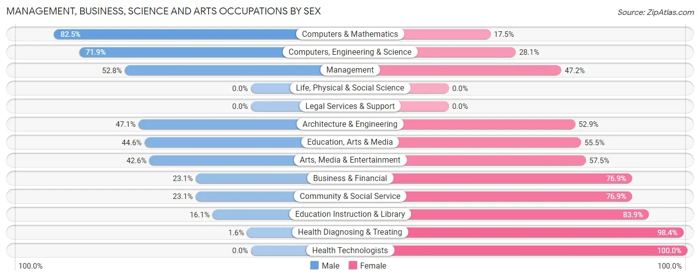 Management, Business, Science and Arts Occupations by Sex in Zip Code 67214