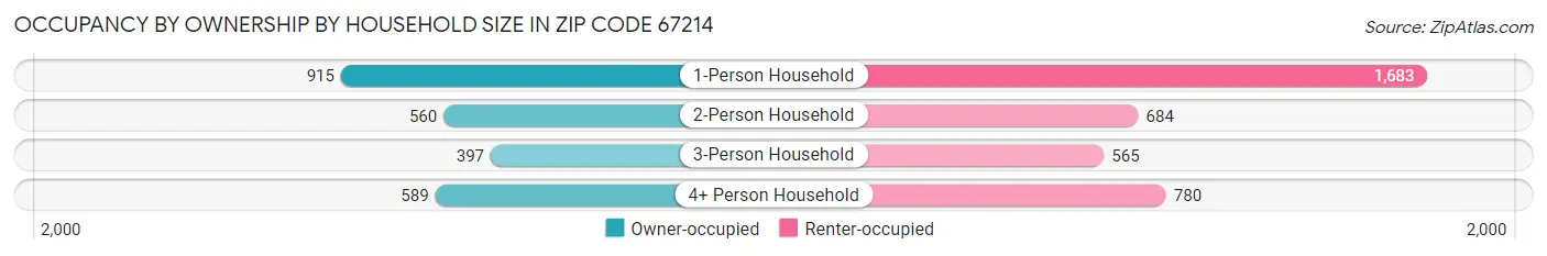 Occupancy by Ownership by Household Size in Zip Code 67214