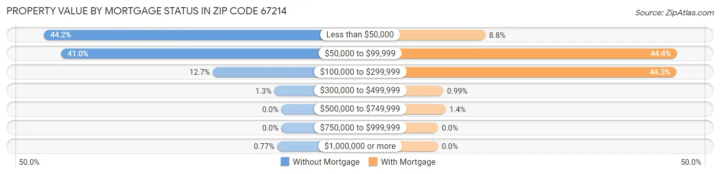Property Value by Mortgage Status in Zip Code 67214