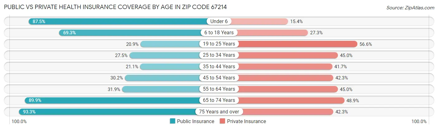 Public vs Private Health Insurance Coverage by Age in Zip Code 67214