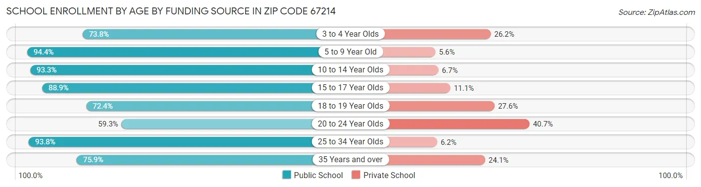 School Enrollment by Age by Funding Source in Zip Code 67214
