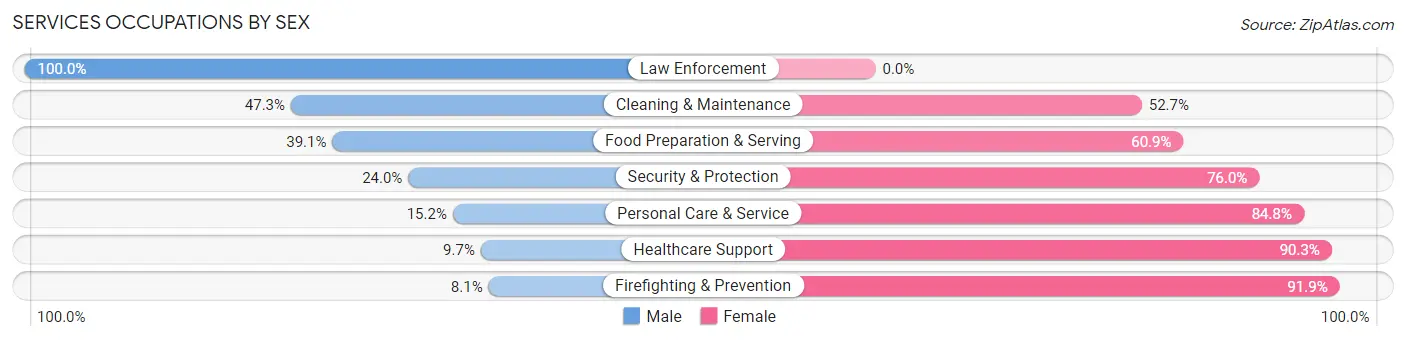 Services Occupations by Sex in Zip Code 67214