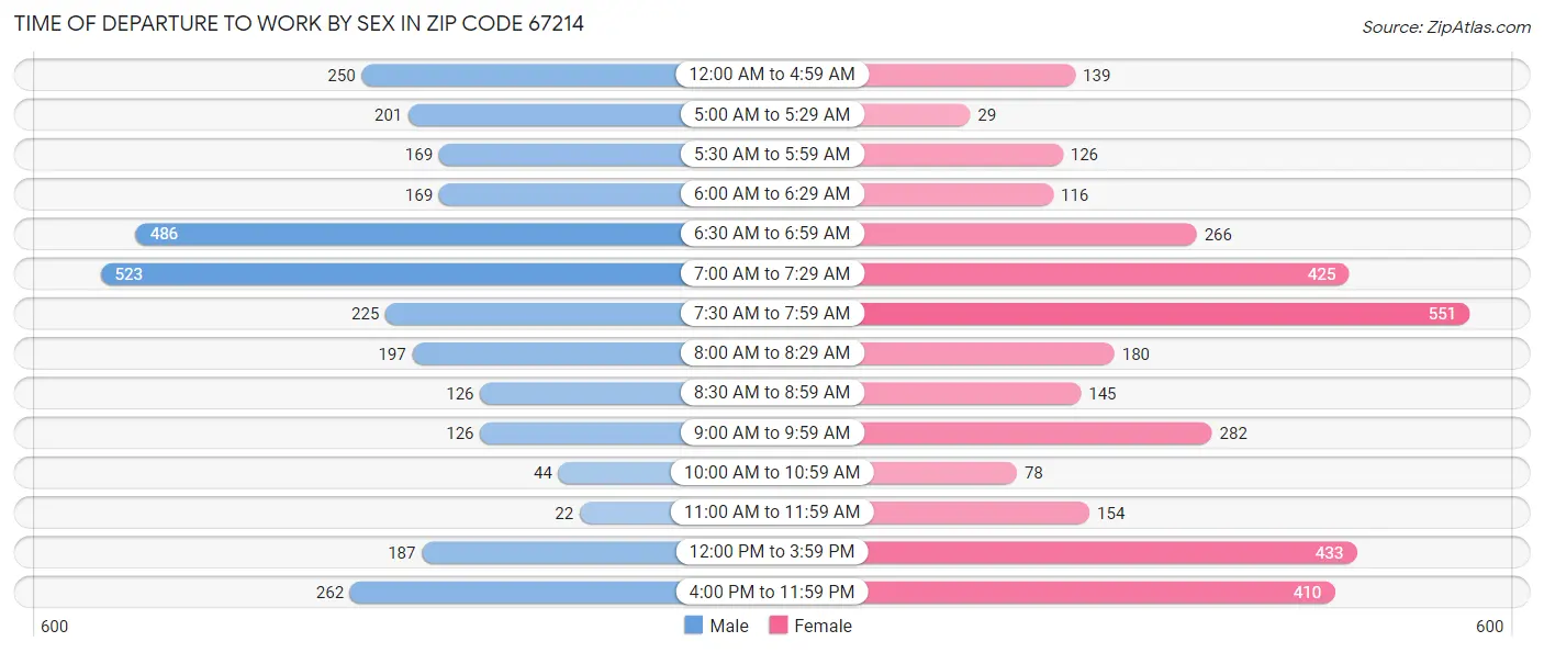 Time of Departure to Work by Sex in Zip Code 67214