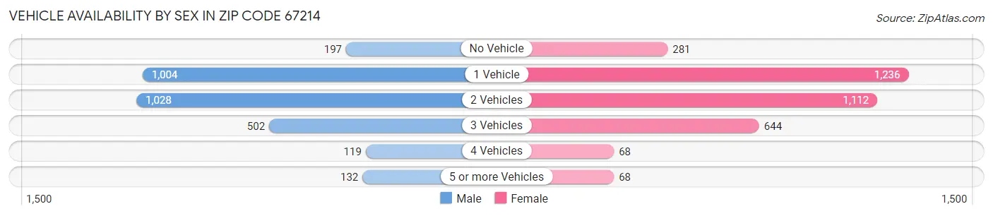 Vehicle Availability by Sex in Zip Code 67214
