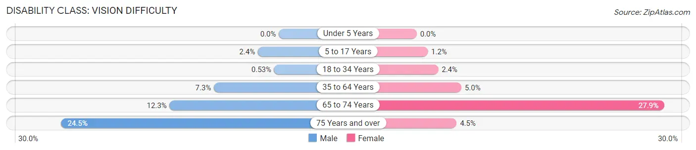 Disability in Zip Code 67214: <span>Vision Difficulty</span>