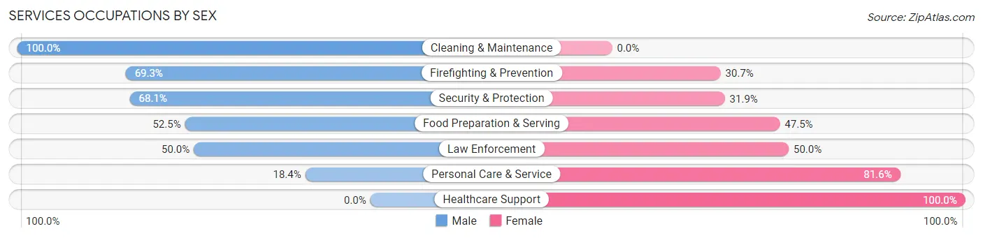 Services Occupations by Sex in Zip Code 67215