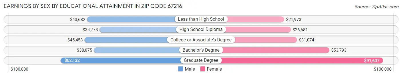 Earnings by Sex by Educational Attainment in Zip Code 67216