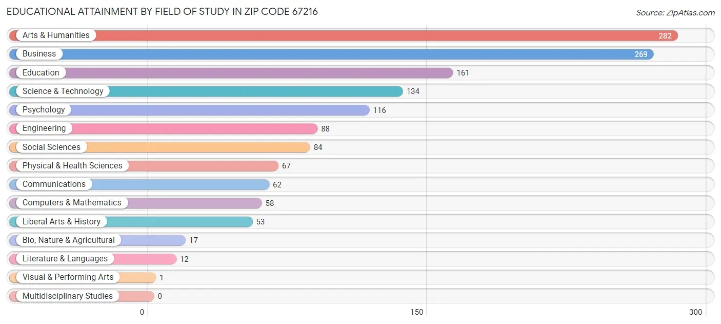 Educational Attainment by Field of Study in Zip Code 67216