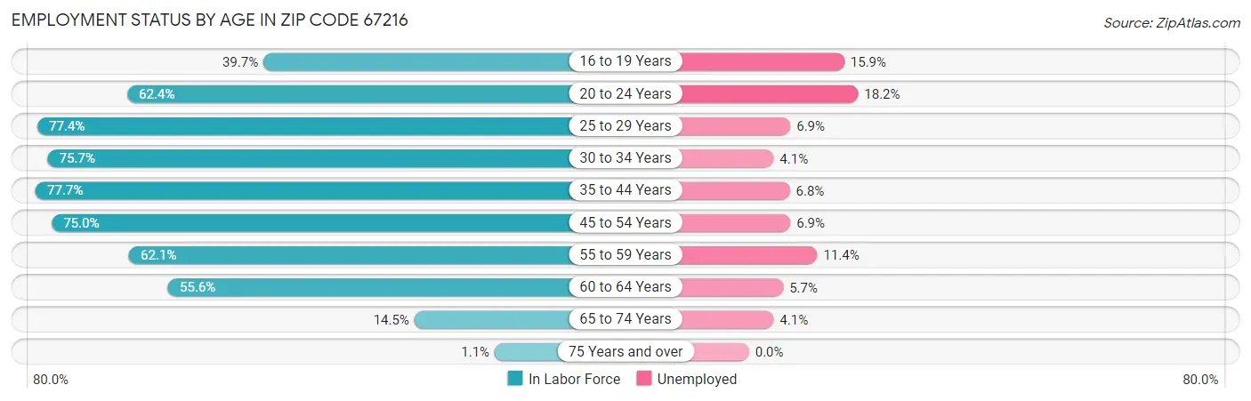 Employment Status by Age in Zip Code 67216