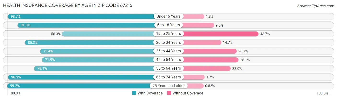 Health Insurance Coverage by Age in Zip Code 67216