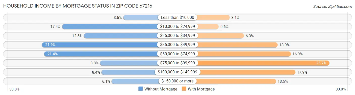 Household Income by Mortgage Status in Zip Code 67216