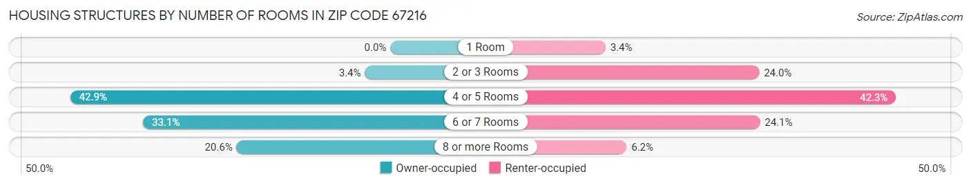 Housing Structures by Number of Rooms in Zip Code 67216