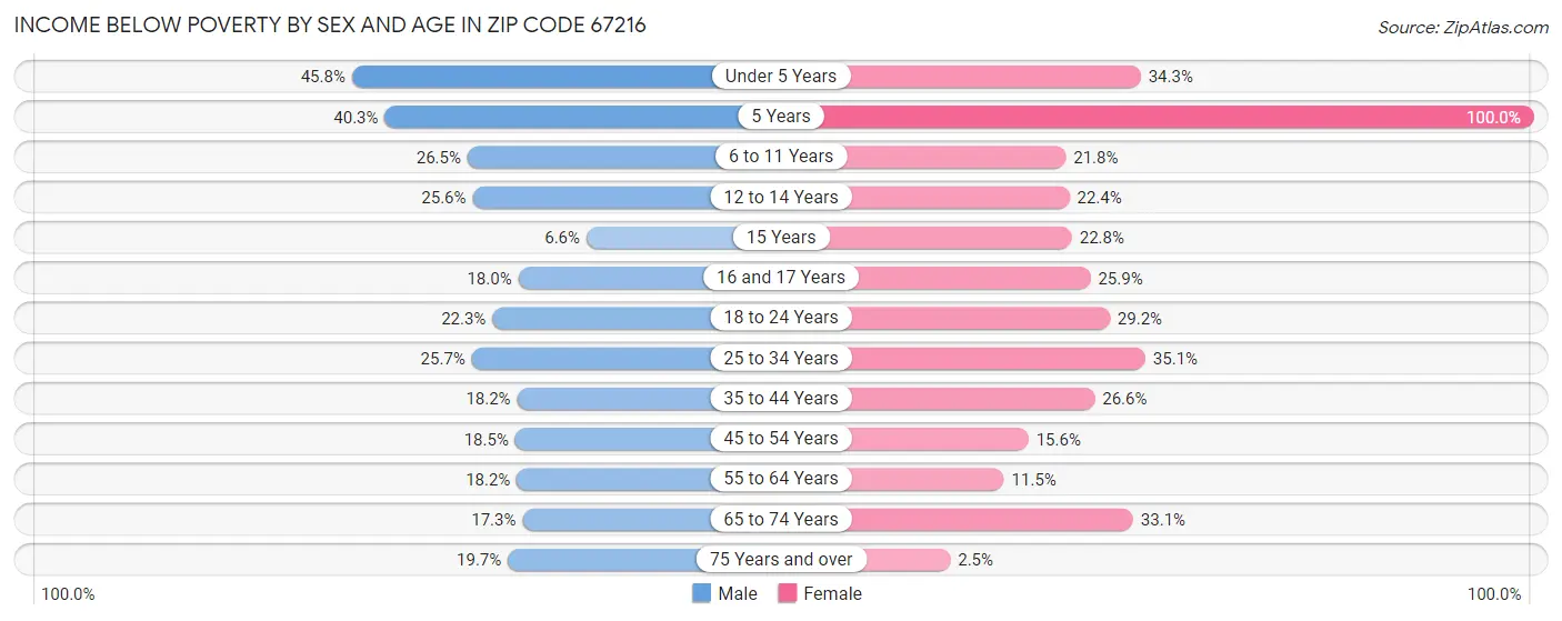 Income Below Poverty by Sex and Age in Zip Code 67216