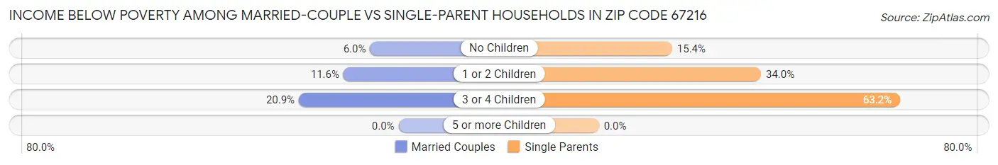 Income Below Poverty Among Married-Couple vs Single-Parent Households in Zip Code 67216