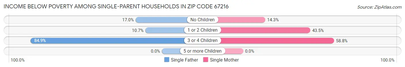Income Below Poverty Among Single-Parent Households in Zip Code 67216