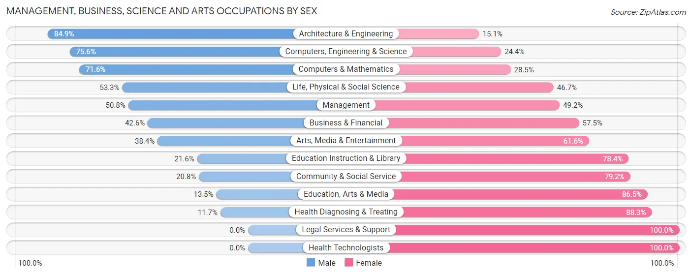 Management, Business, Science and Arts Occupations by Sex in Zip Code 67216