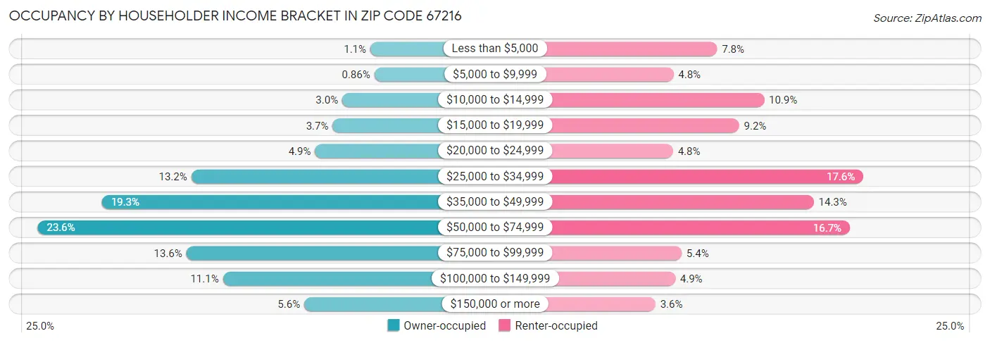 Occupancy by Householder Income Bracket in Zip Code 67216