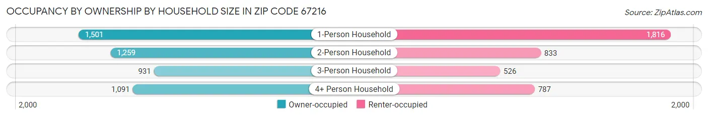 Occupancy by Ownership by Household Size in Zip Code 67216