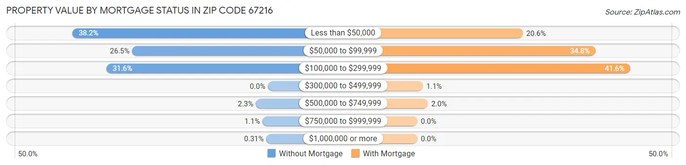 Property Value by Mortgage Status in Zip Code 67216