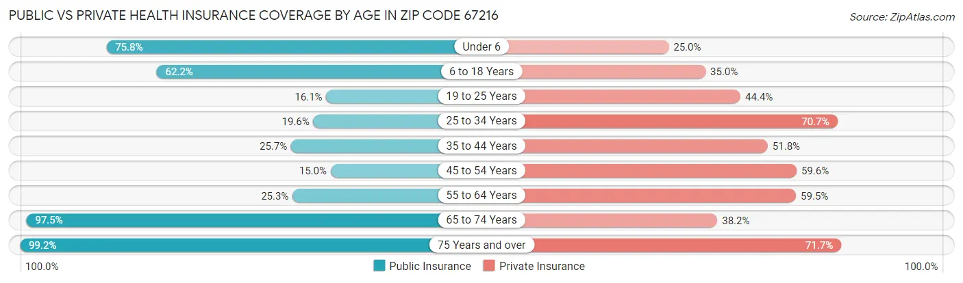 Public vs Private Health Insurance Coverage by Age in Zip Code 67216