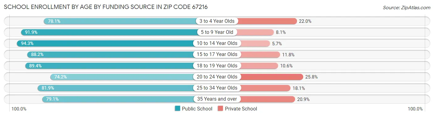 School Enrollment by Age by Funding Source in Zip Code 67216