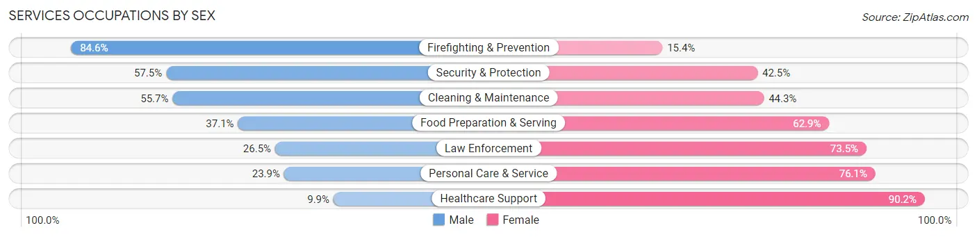 Services Occupations by Sex in Zip Code 67216