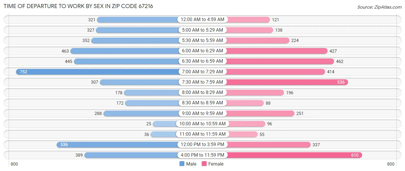 Time of Departure to Work by Sex in Zip Code 67216