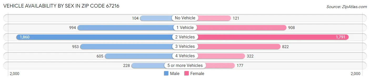 Vehicle Availability by Sex in Zip Code 67216
