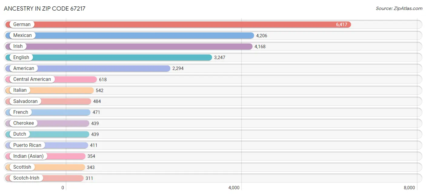 Ancestry in Zip Code 67217