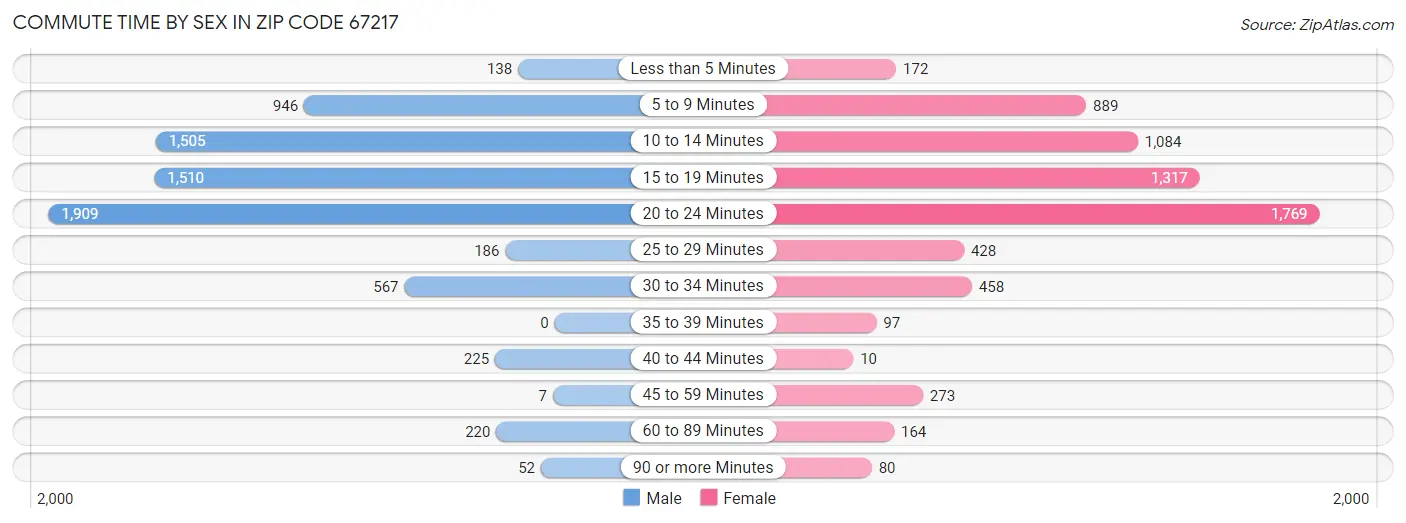 Commute Time by Sex in Zip Code 67217