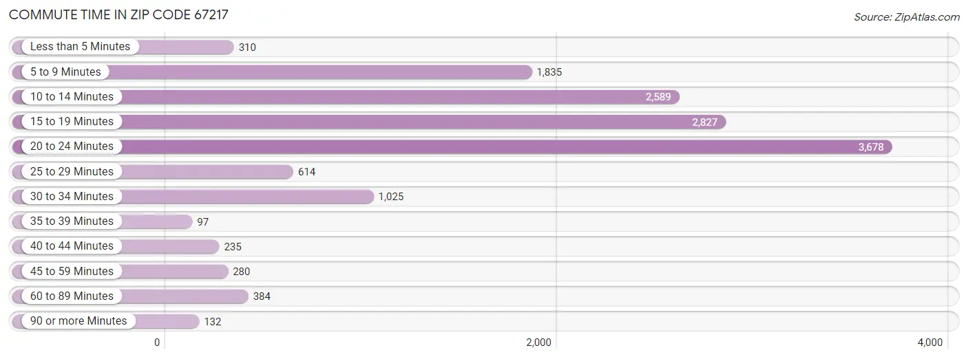 Commute Time in Zip Code 67217