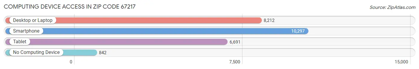Computing Device Access in Zip Code 67217