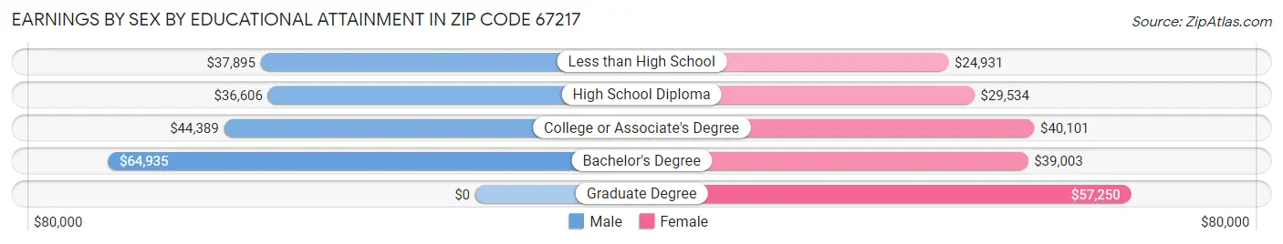 Earnings by Sex by Educational Attainment in Zip Code 67217