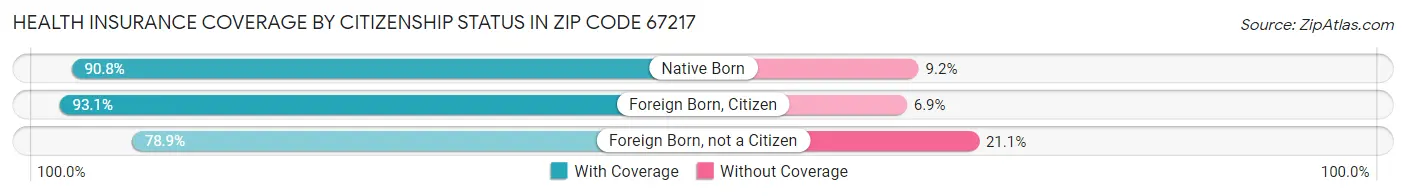 Health Insurance Coverage by Citizenship Status in Zip Code 67217