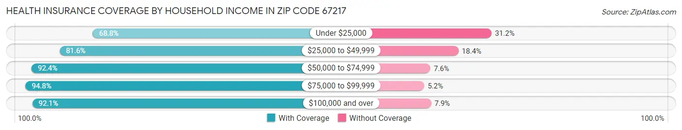 Health Insurance Coverage by Household Income in Zip Code 67217