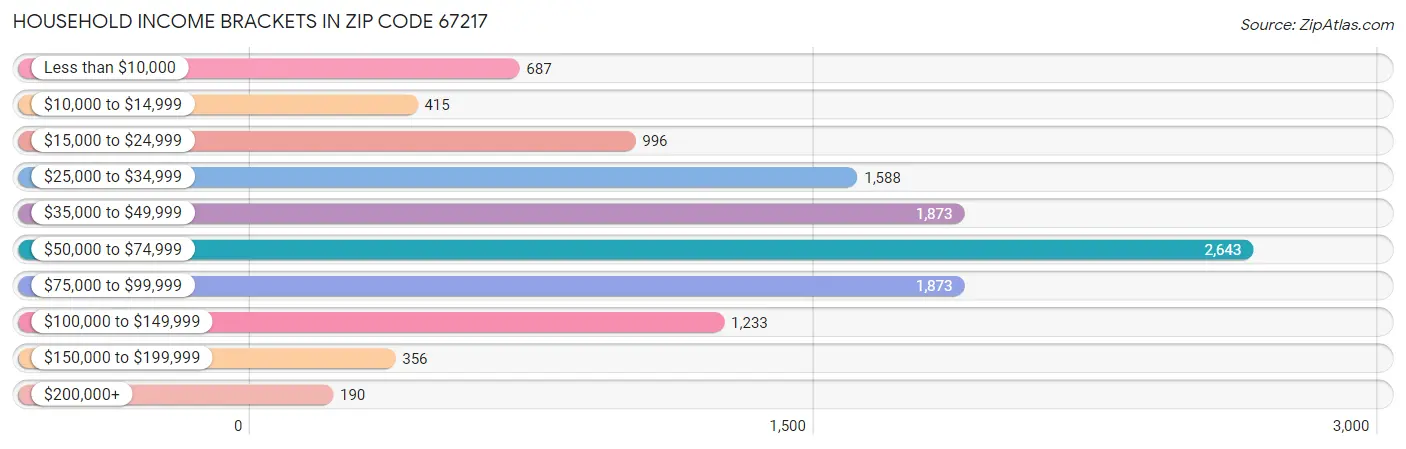 Household Income Brackets in Zip Code 67217