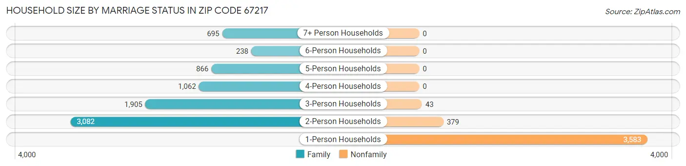 Household Size by Marriage Status in Zip Code 67217