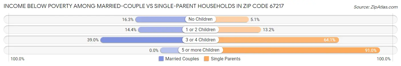 Income Below Poverty Among Married-Couple vs Single-Parent Households in Zip Code 67217