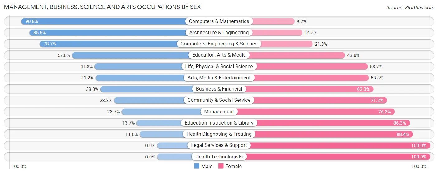 Management, Business, Science and Arts Occupations by Sex in Zip Code 67217