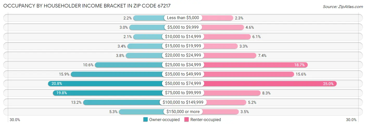 Occupancy by Householder Income Bracket in Zip Code 67217