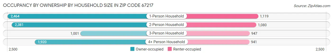 Occupancy by Ownership by Household Size in Zip Code 67217