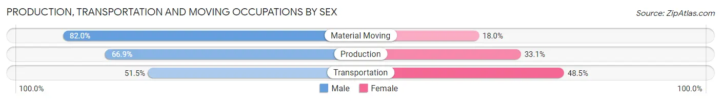 Production, Transportation and Moving Occupations by Sex in Zip Code 67217