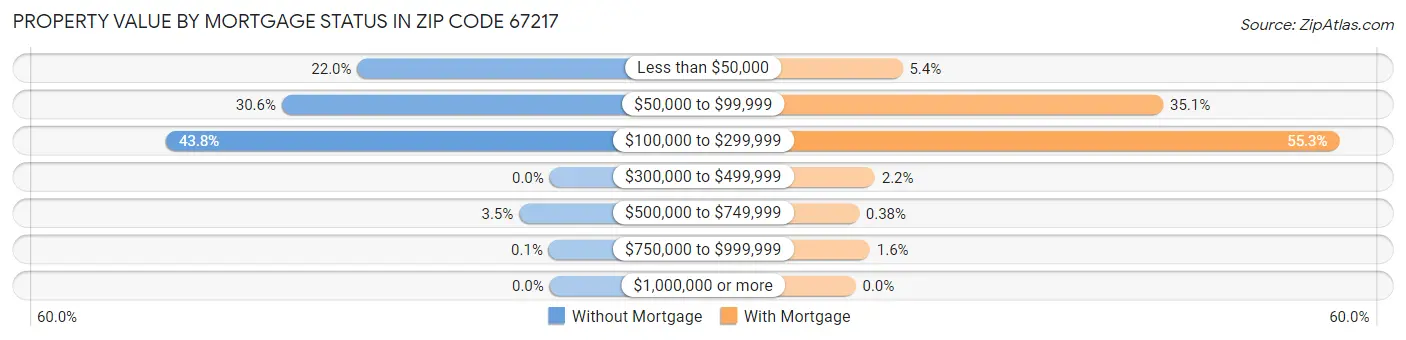 Property Value by Mortgage Status in Zip Code 67217