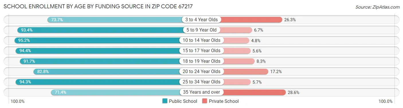 School Enrollment by Age by Funding Source in Zip Code 67217