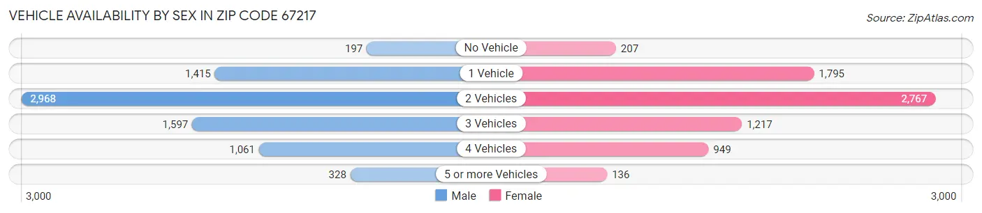 Vehicle Availability by Sex in Zip Code 67217