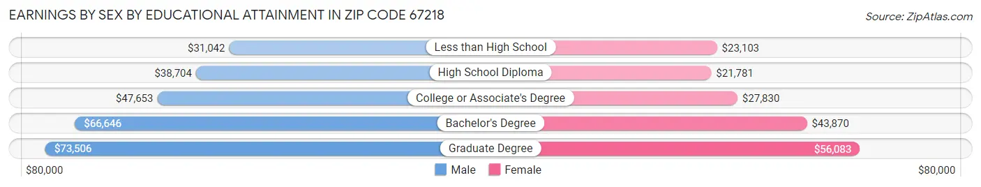 Earnings by Sex by Educational Attainment in Zip Code 67218